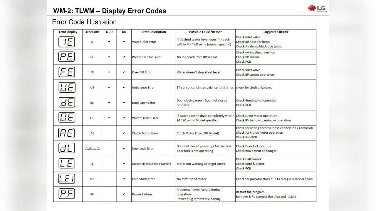 Таблица с кодами ошибок стиральных машин. приведены разные марки и модели.