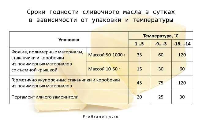 Можно хранить сливочное масло в морозилке. Срок хранения сливочного масла. Сколько срок хранения сливочного масла. Срок годности у сливочного масла замороженного. При какой температуре хранится сливочное масло.