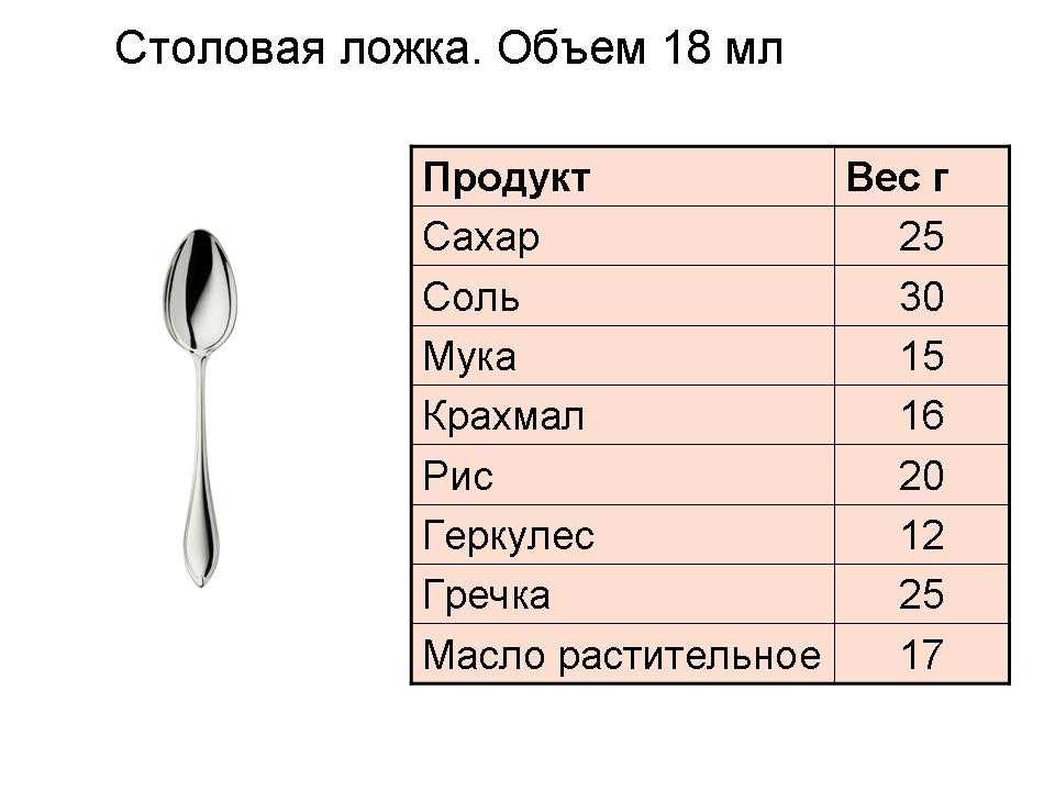 Сколько грамм муки в столовой и чайной ложке - food-wiki.ru