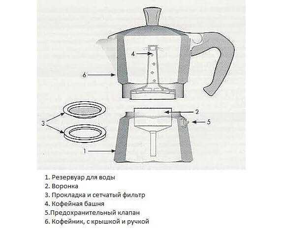 Гейзерная кофеварка или турка: что лучше, где кофе получается вкуснее