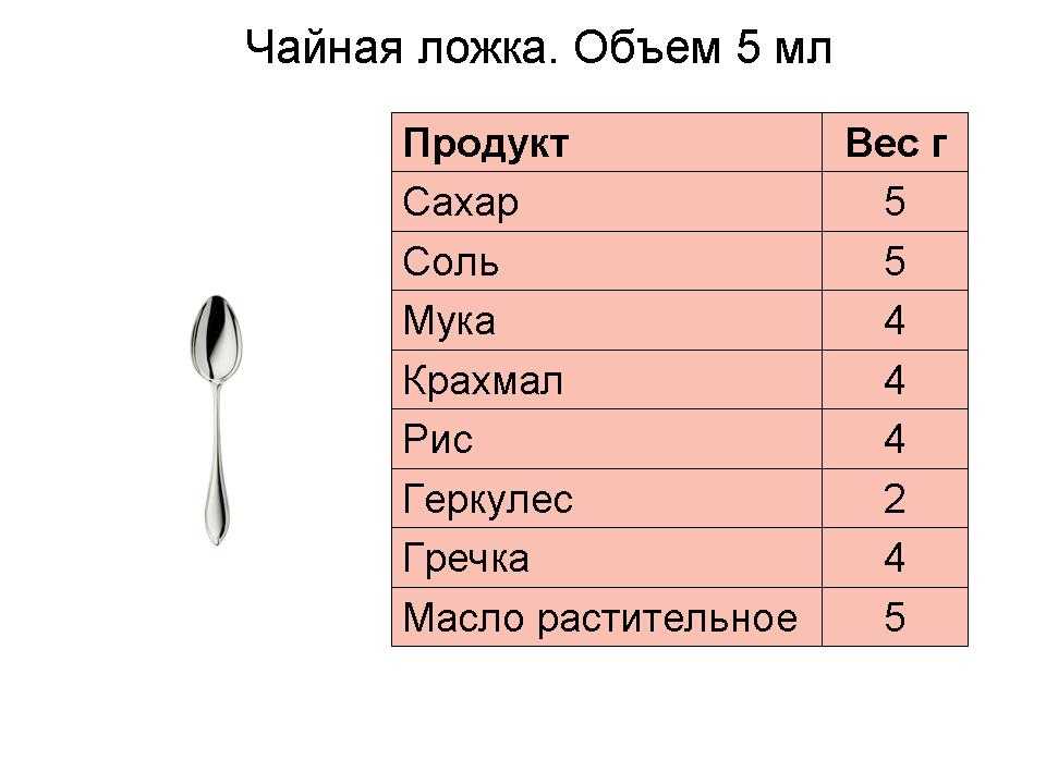 Сколько грамм в столовой ложке (таблица) - food-wiki.ru