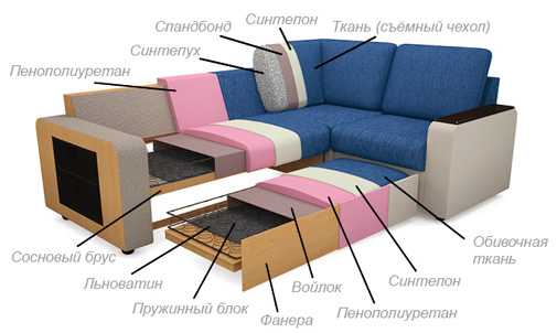 Особенности наполнителей для диванов